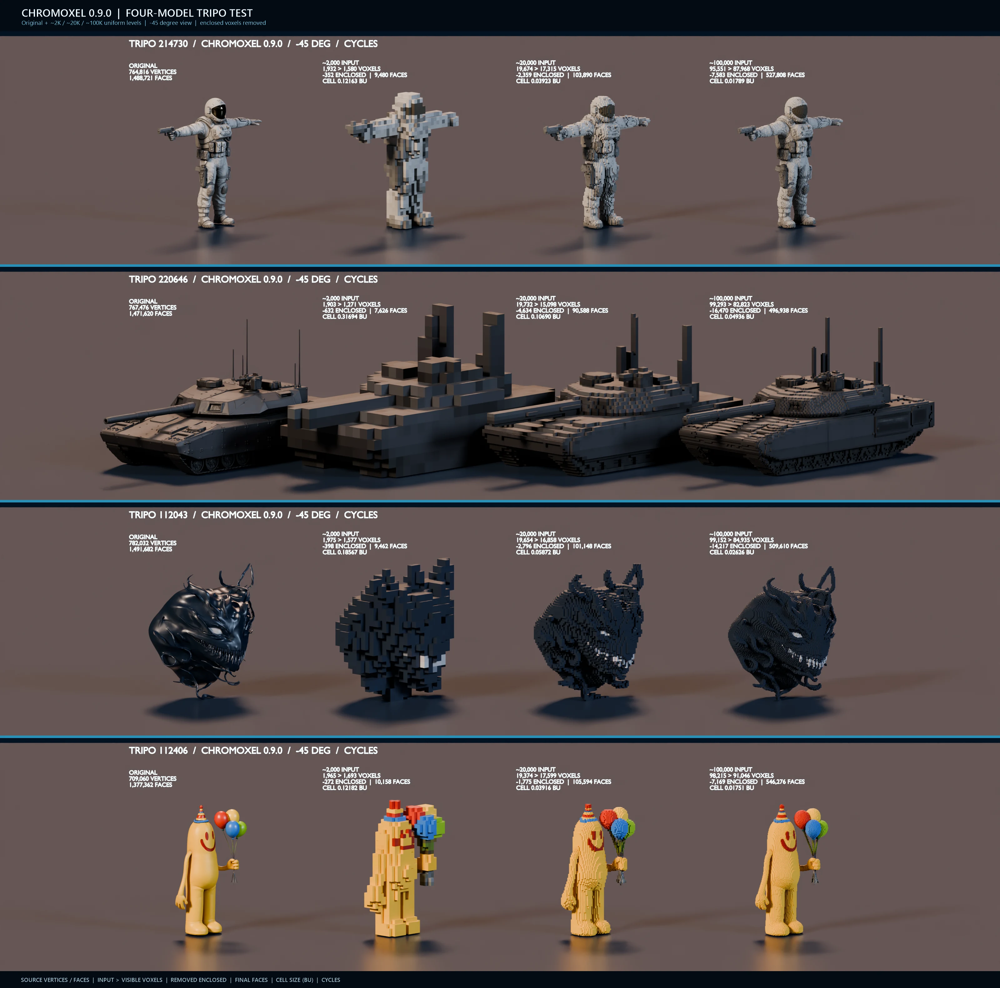 Million-polygon source models compared across multiple Chromoxel voxel density levels